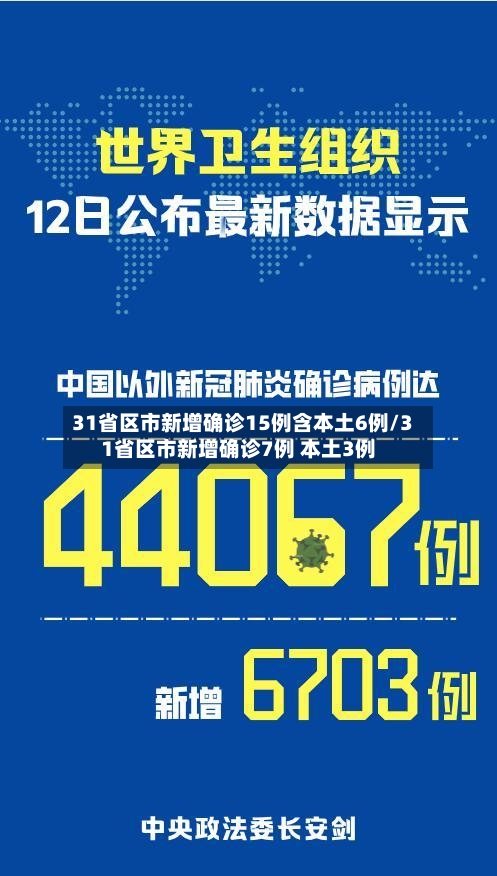 31省区市新增确诊15例含本土6例/31省区市新增确诊7例 本土3例