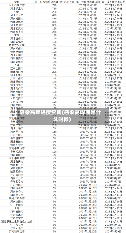 感染高峰进度查询(感染高峰期是什么时候)