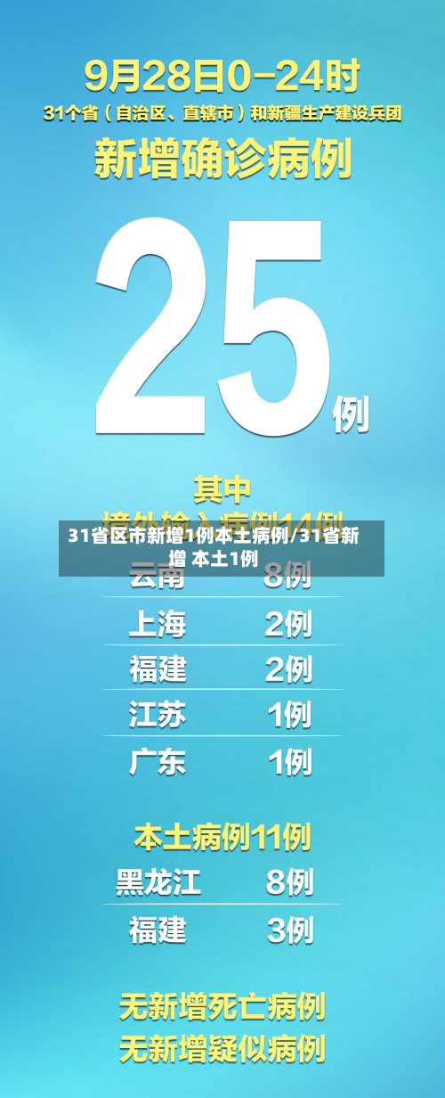 31省区市新增1例本土病例/31省新增 本土1例-第2张图片