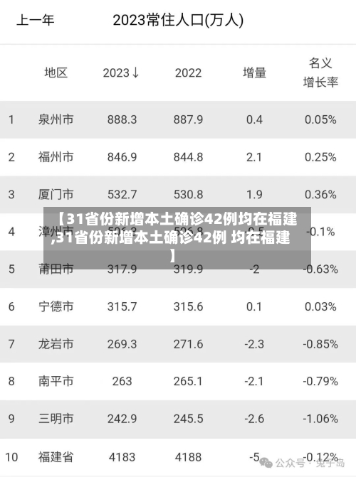 【31省份新增本土确诊42例均在福建,31省份新增本土确诊42例 均在福建】