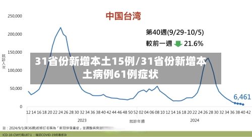 31省份新增本土15例/31省份新增本土病例61例症状-第3张图片