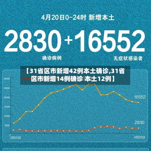 【31省区市新增42例本土确诊,31省区市新增14例确诊 本土12例】-第3张图片