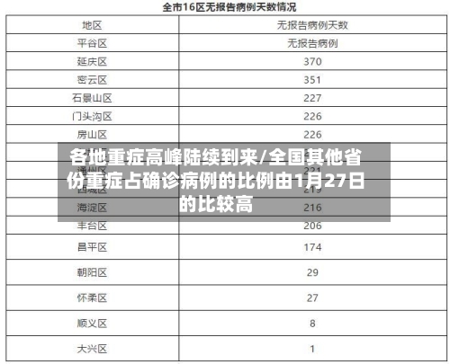 各地重症高峰陆续到来/全国其他省份重症占确诊病例的比例由1月27日的比较高-第3张图片