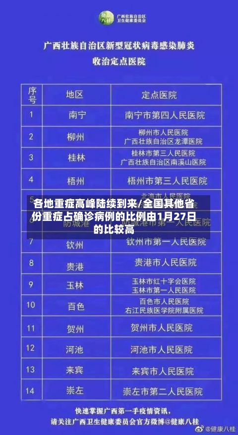 各地重症高峰陆续到来/全国其他省份重症占确诊病例的比例由1月27日的比较高