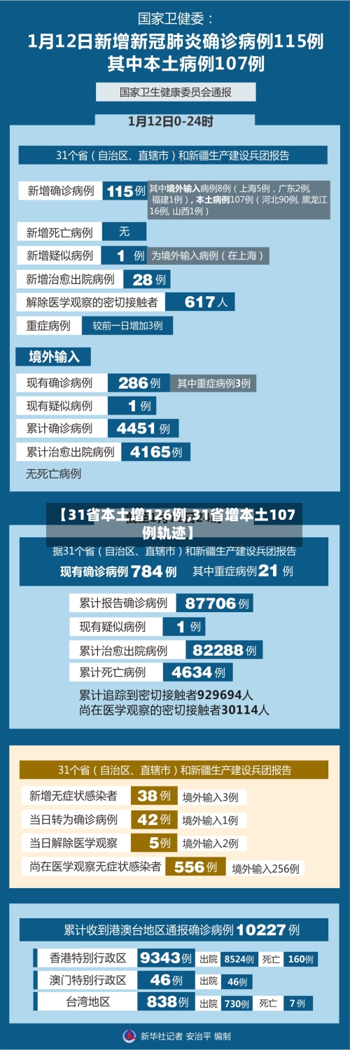 【31省本土增126例,31省增本土107例轨迹】