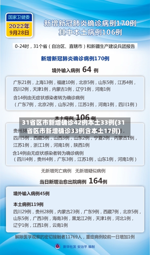 31省区市新增确诊42例本土33例(31省区市新增确诊33例含本土17例)