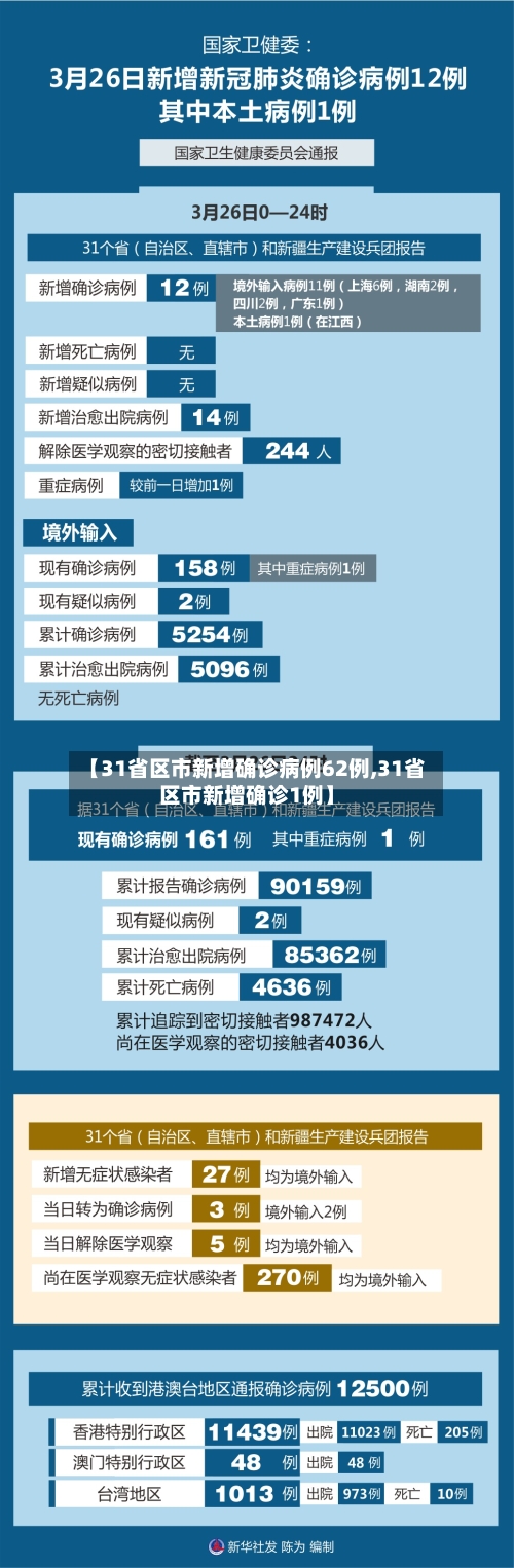 【31省区市新增确诊病例62例,31省区市新增确诊1例】