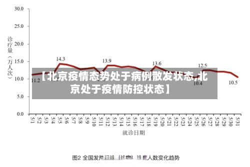 【北京疫情态势处于病例散发状态,北京处于疫情防控状态】