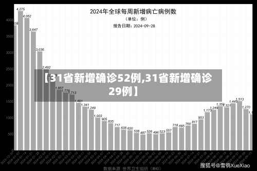 【31省新增确诊52例,31省新增确诊29例】
