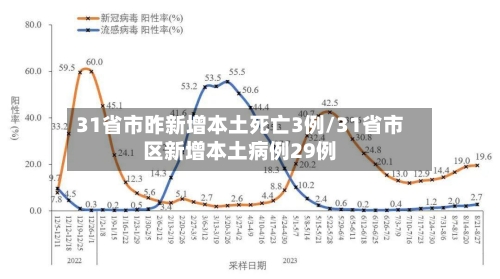 31省市昨新增本土死亡3例/31省市区新增本土病例29例