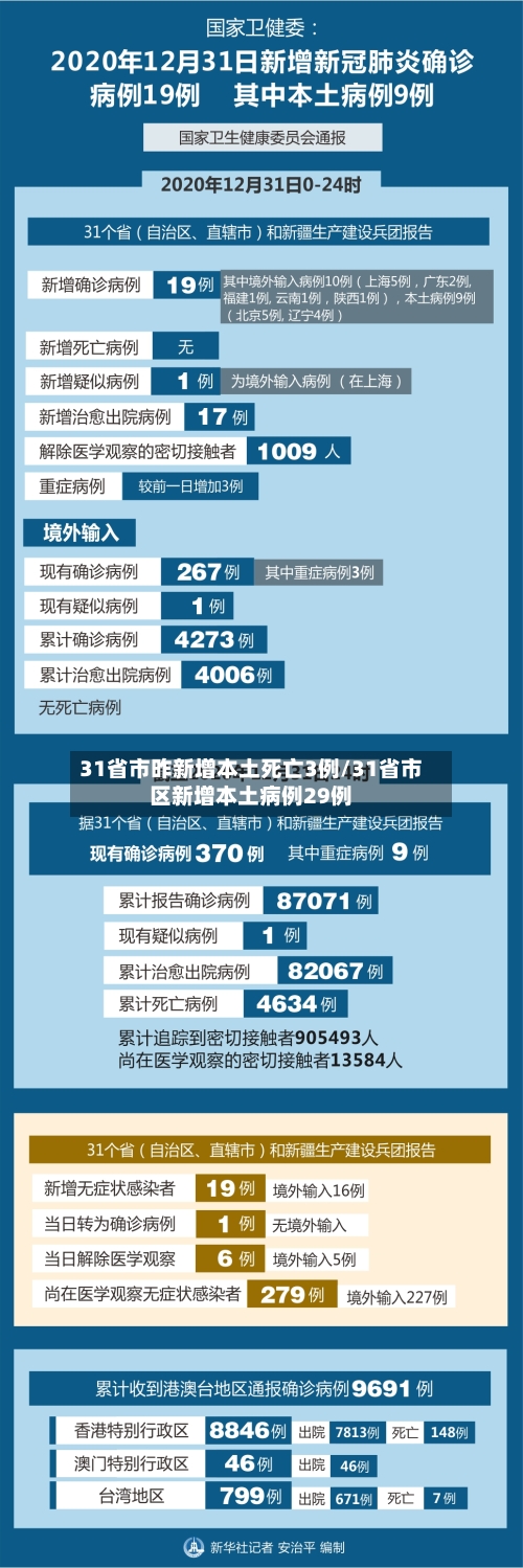 31省市昨新增本土死亡3例/31省市区新增本土病例29例-第2张图片