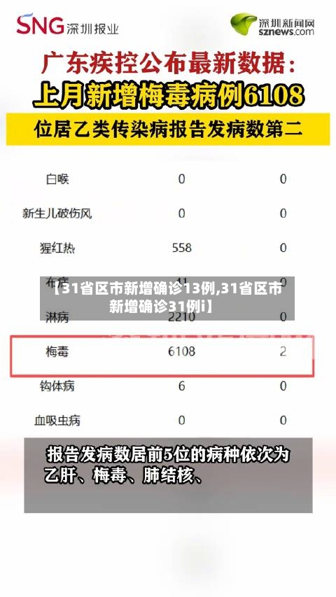 【31省区市新增确诊13例,31省区市新增确诊31例i】