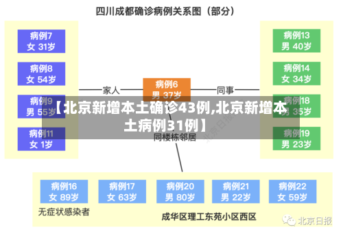 【北京新增本土确诊43例,北京新增本土病例31例】