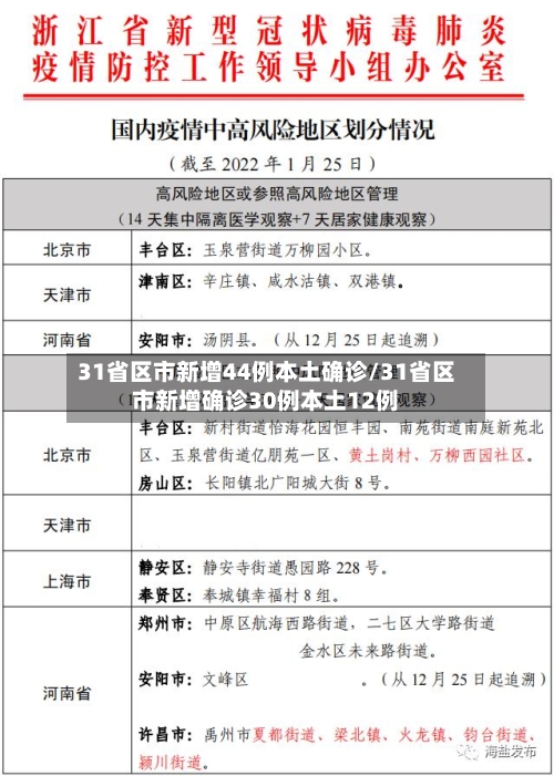 31省区市新增44例本土确诊/31省区市新增确诊30例本土12例