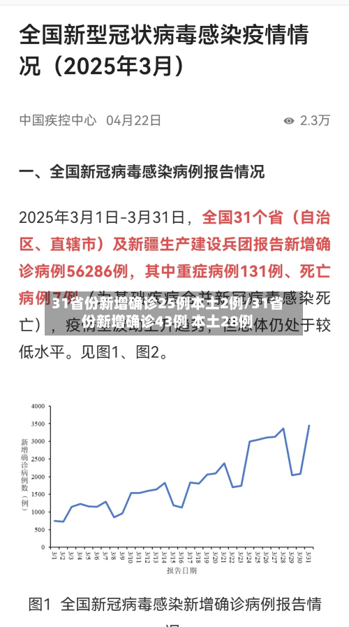 31省份新增确诊25例本土2例/31省份新增确诊43例 本土28例-第2张图片