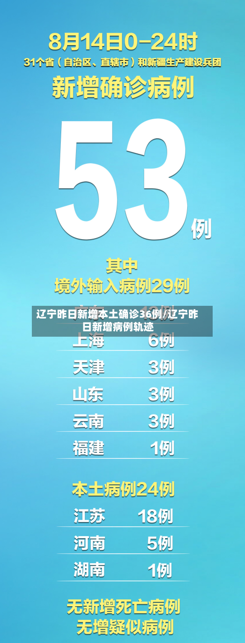 辽宁昨日新增本土确诊36例/辽宁昨日新增病例轨迹