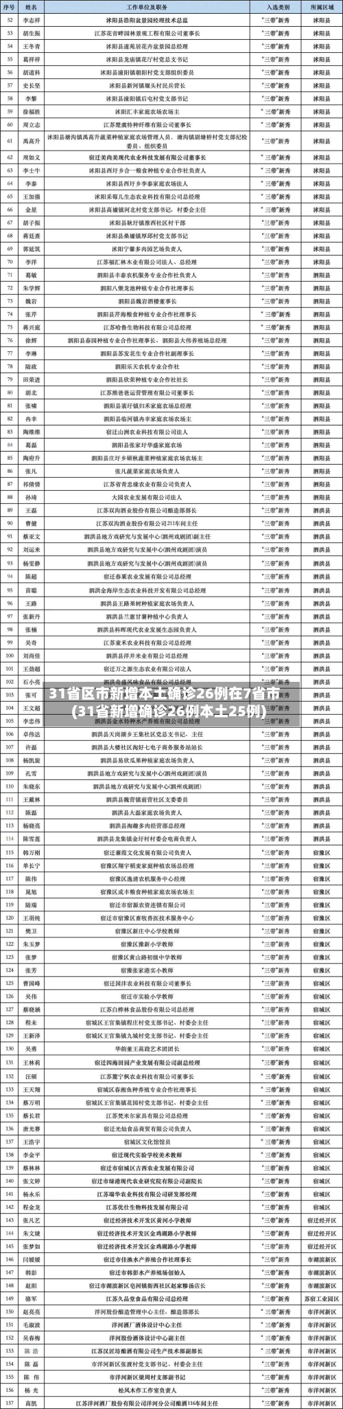 31省区市新增本土确诊26例在7省市(31省新增确诊26例本土25例)-第3张图片