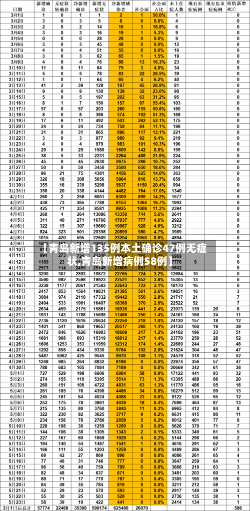 【青岛新增135例本土确诊47例无症状,青岛新增病例58例】