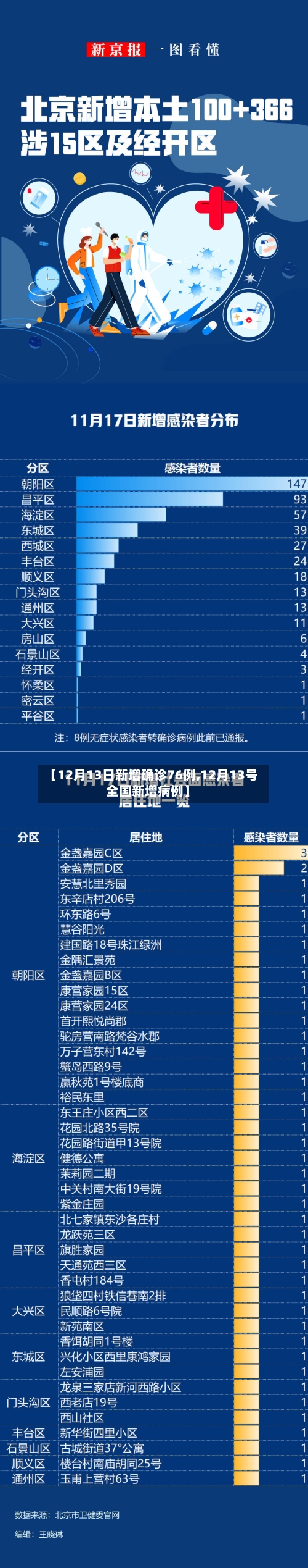 【12月13日新增确诊76例,12月13号全国新增病例】