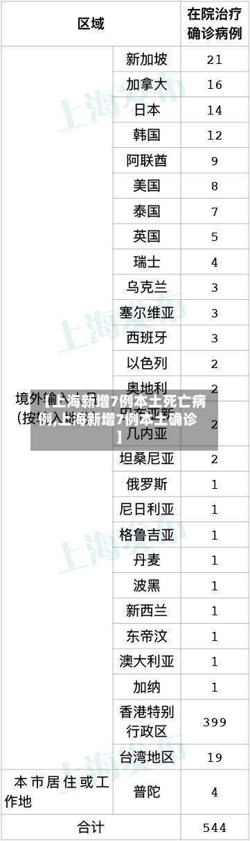 【上海新增7例本土死亡病例,上海新增7例本土确诊】-第2张图片