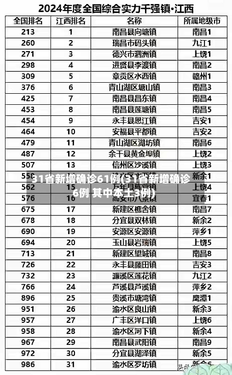 31省新增确诊61例(31省新增确诊6例 其中本土3例)-第2张图片
