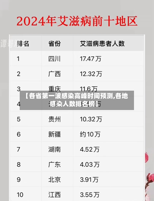 【各省第一波感染高峰时间预测,各地感染人数排名榜】