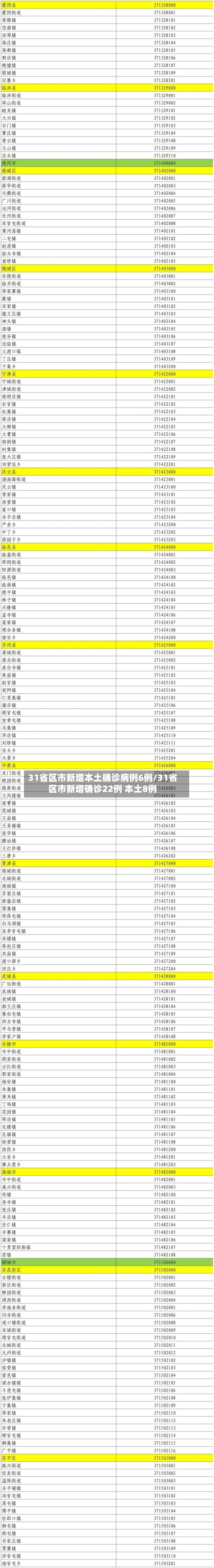 31省区市新增本土确诊病例6例/31省区市新增确诊22例 本土8例-第2张图片