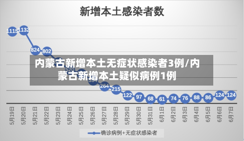 内蒙古新增本土无症状感染者3例/内蒙古新增本土疑似病例1例-第2张图片