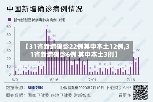 【31省新增确诊22例其中本土12例,31省新增确诊6例 其中本土3例】