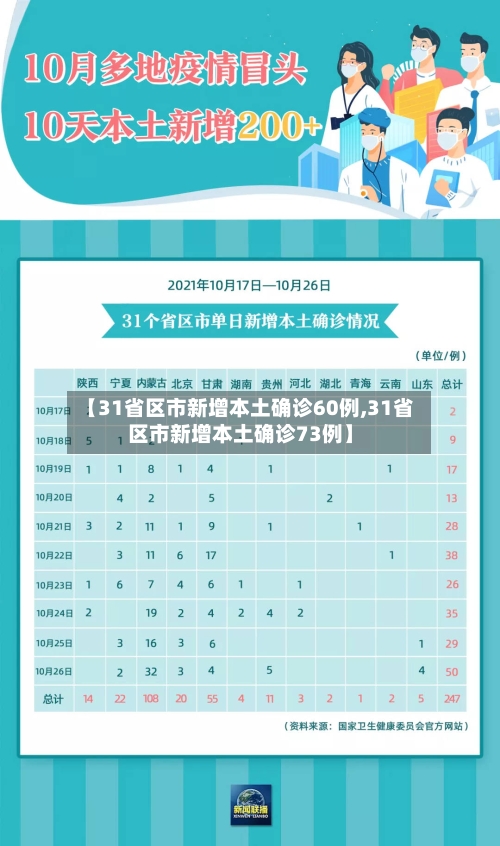 【31省区市新增本土确诊60例,31省区市新增本土确诊73例】