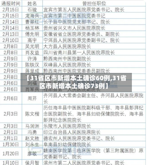 【31省区市新增本土确诊60例,31省区市新增本土确诊73例】-第2张图片