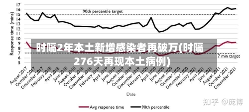 时隔2年本土新增感染者再破万(时隔276天再现本土病例)-第2张图片