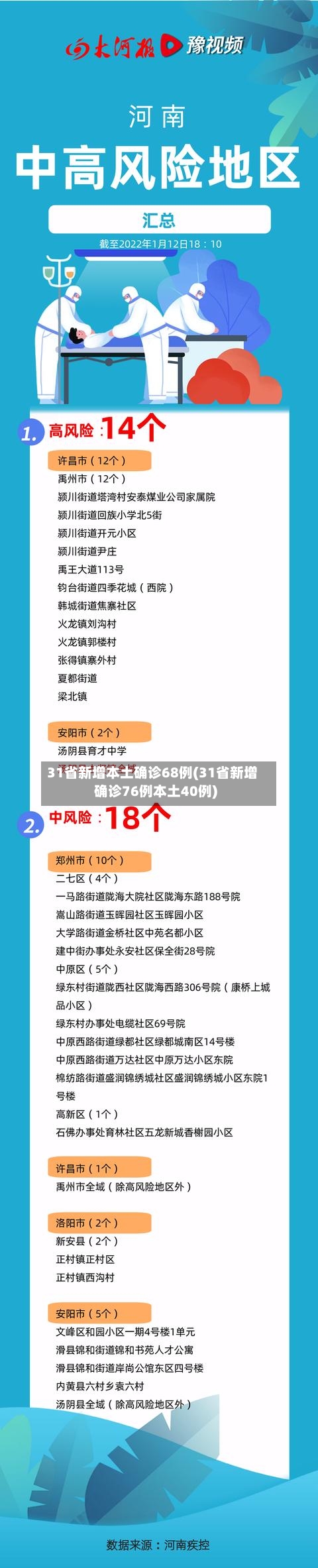 31省新增本土确诊68例(31省新增确诊76例本土40例)
