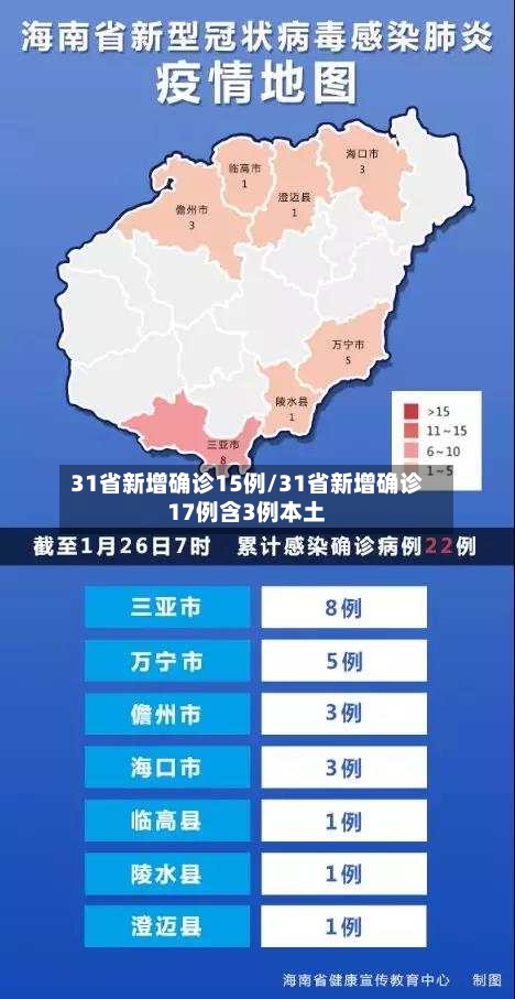 31省新增确诊15例/31省新增确诊17例含3例本土