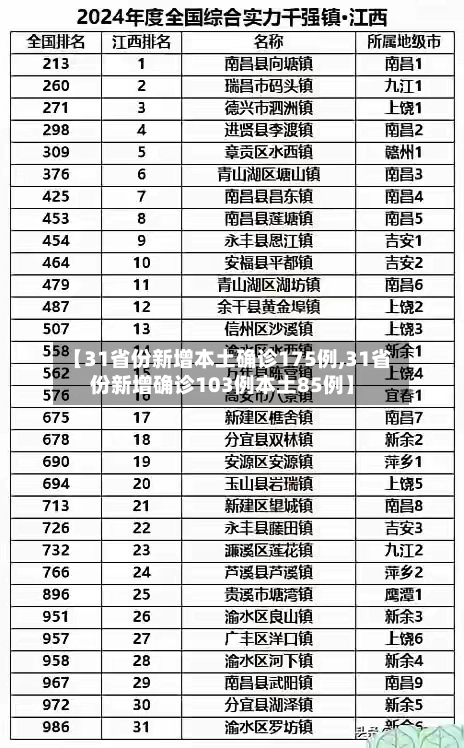 【31省份新增本土确诊175例,31省份新增确诊103例本土85例】