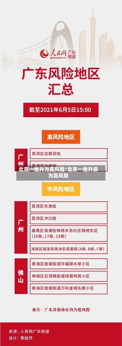 北京一地升为高风险/北京一地升级为高风险