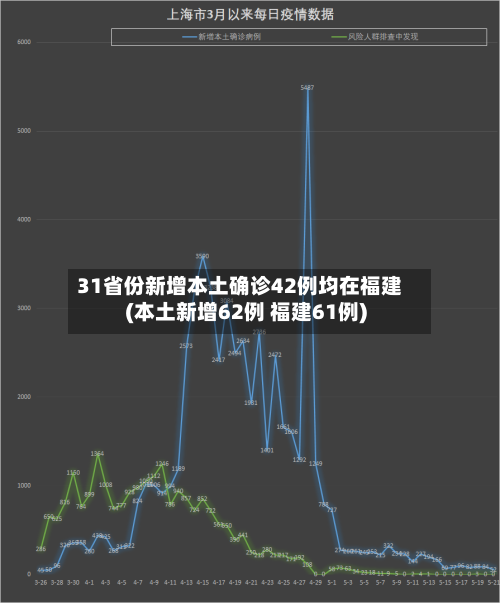 31省份新增本土确诊42例均在福建(本土新增62例 福建61例)