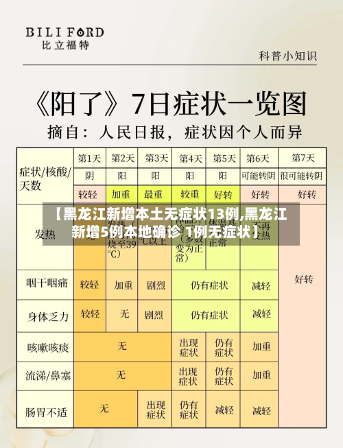 【黑龙江新增本土无症状13例,黑龙江新增5例本地确诊 1例无症状】