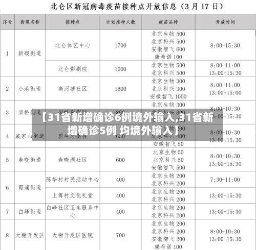 【31省新增确诊6例境外输入,31省新增确诊5例 均境外输入】