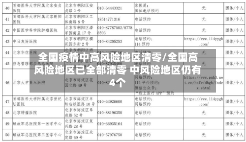 全国疫情中高风险地区清零/全国高风险地区已全部清零 中风险地区仍有4个-第2张图片