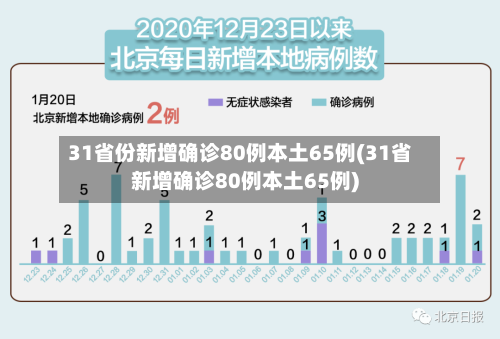 31省份新增确诊80例本土65例(31省新增确诊80例本土65例)