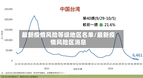 最新疫情风险等级地区名单/最新疫情风险区消息