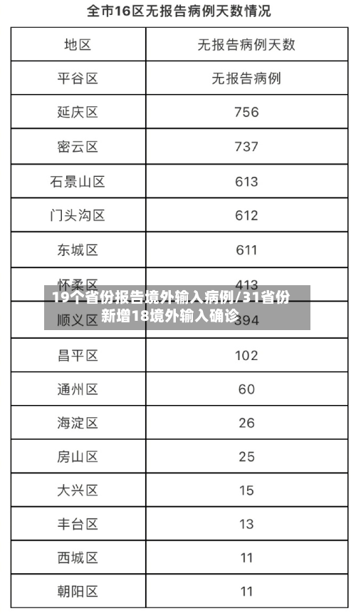 19个省份报告境外输入病例/31省份新增18境外输入确诊-第2张图片