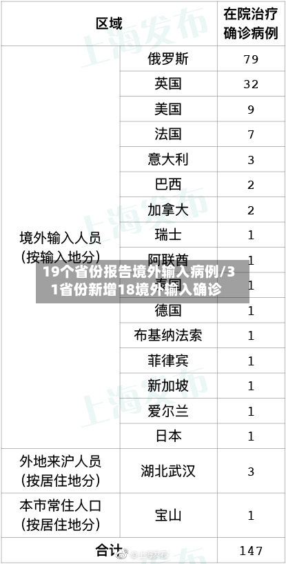 19个省份报告境外输入病例/31省份新增18境外输入确诊