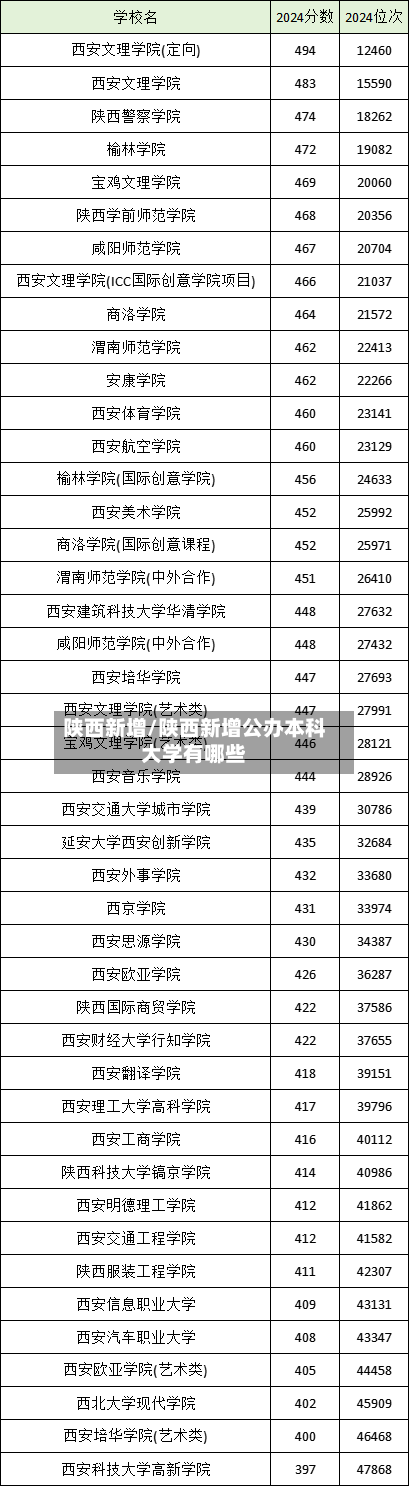 陕西新增/陕西新增公办本科大学有哪些-第3张图片