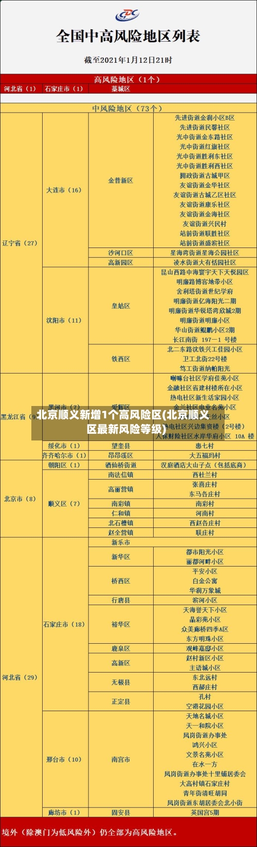 北京顺义新增1个高风险区(北京顺义区最新风险等级)