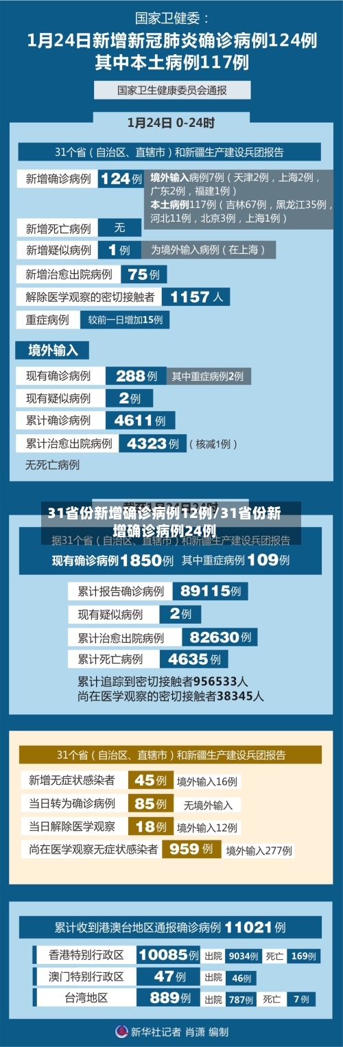 31省份新增确诊病例12例/31省份新增确诊病例24例-第2张图片