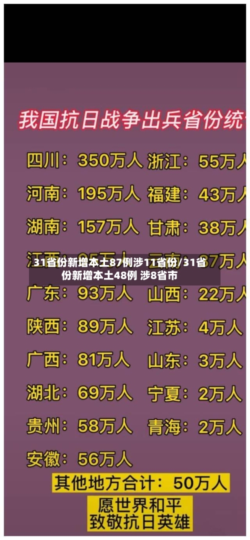 31省份新增本土87例涉11省份/31省份新增本土48例 涉8省市-第2张图片