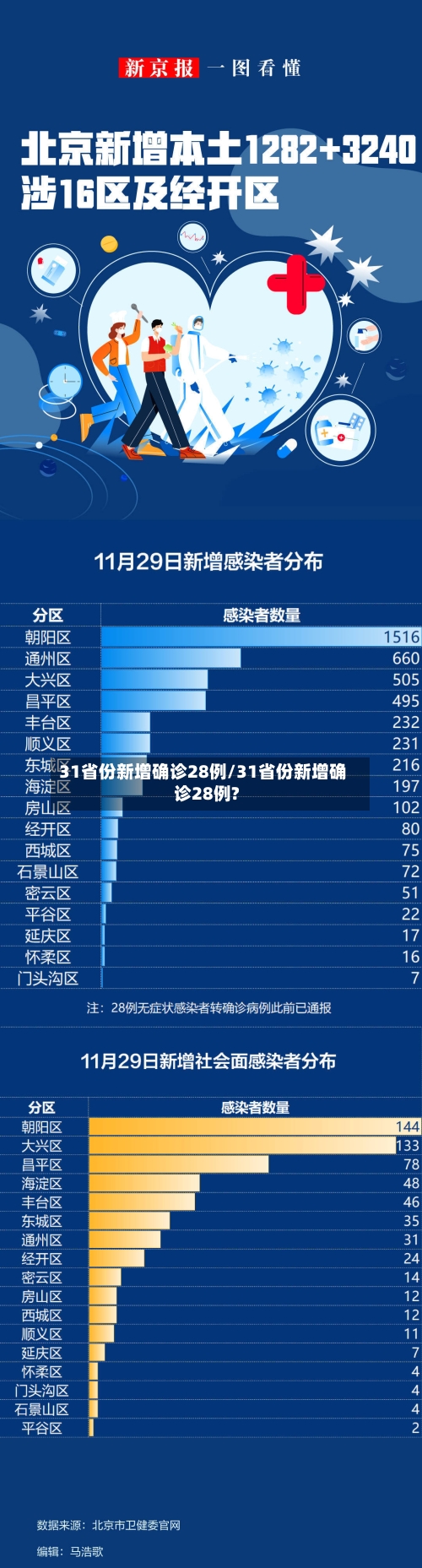 31省份新增确诊28例/31省份新增确诊28例?
