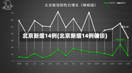 北京新增14例(北京新增14例确诊)